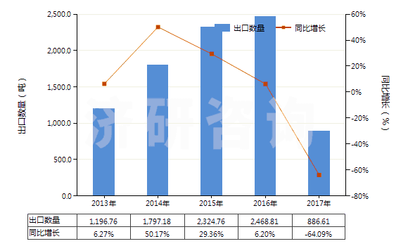 2013-2017年中國(guó)乙烯聚合物的廢碎料及下腳料(HS39151000)出口量及增速統(tǒng)計(jì)